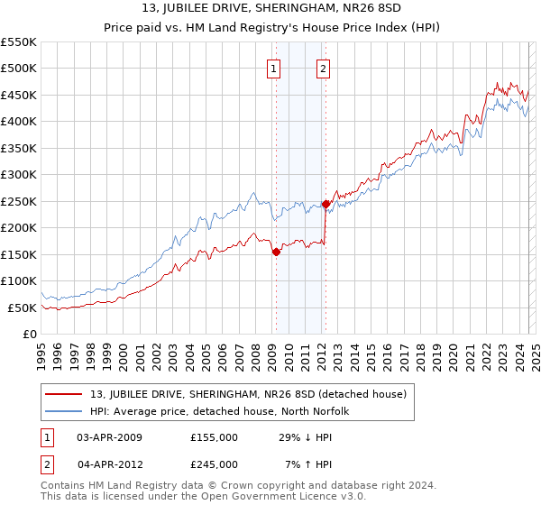 13, JUBILEE DRIVE, SHERINGHAM, NR26 8SD: Price paid vs HM Land Registry's House Price Index