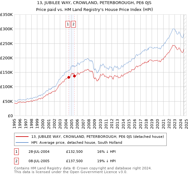 13, JUBILEE WAY, CROWLAND, PETERBOROUGH, PE6 0JS: Price paid vs HM Land Registry's House Price Index