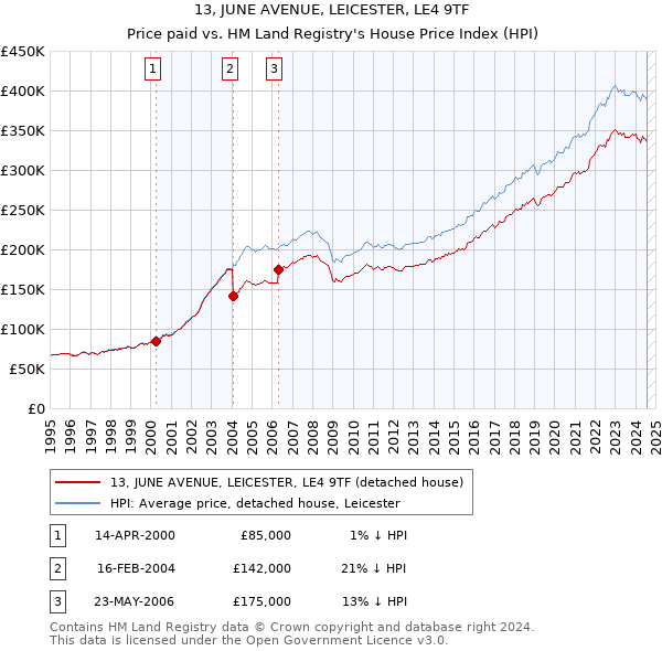 13, JUNE AVENUE, LEICESTER, LE4 9TF: Price paid vs HM Land Registry's House Price Index