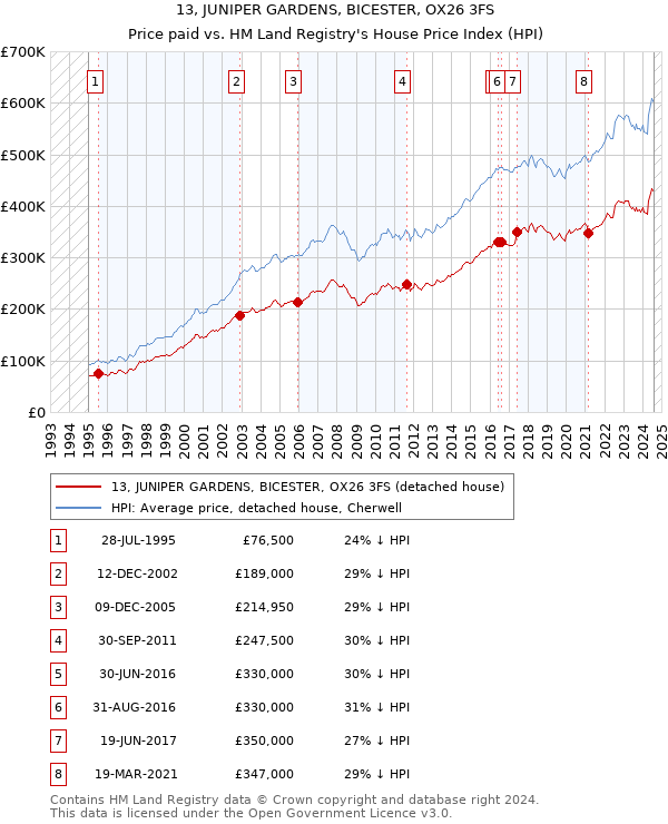 13, JUNIPER GARDENS, BICESTER, OX26 3FS: Price paid vs HM Land Registry's House Price Index