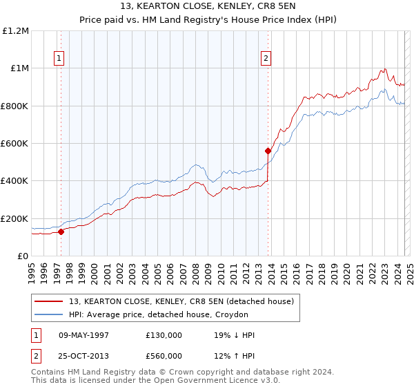 13, KEARTON CLOSE, KENLEY, CR8 5EN: Price paid vs HM Land Registry's House Price Index