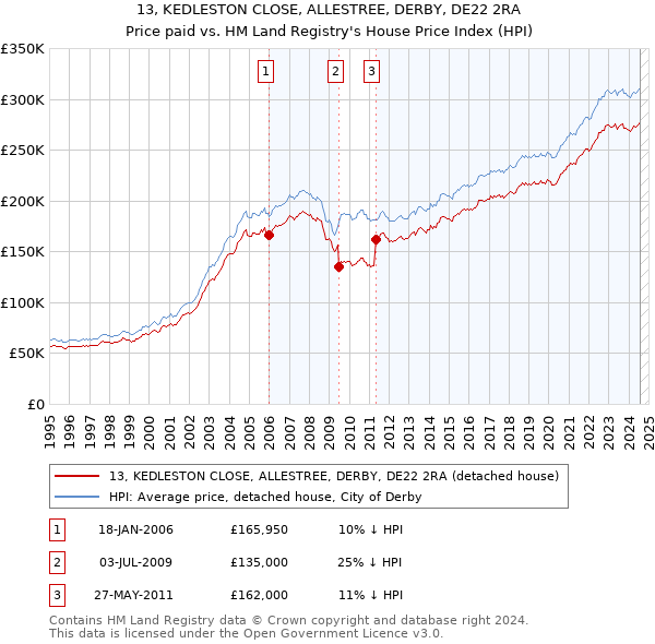 13, KEDLESTON CLOSE, ALLESTREE, DERBY, DE22 2RA: Price paid vs HM Land Registry's House Price Index