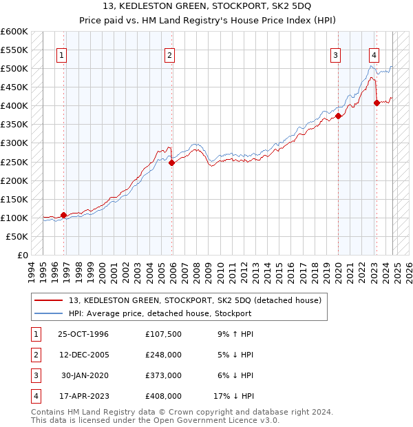 13, KEDLESTON GREEN, STOCKPORT, SK2 5DQ: Price paid vs HM Land Registry's House Price Index