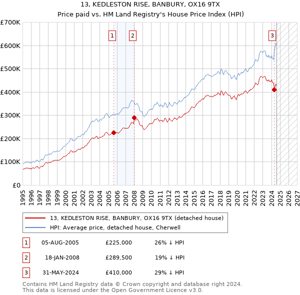 13, KEDLESTON RISE, BANBURY, OX16 9TX: Price paid vs HM Land Registry's House Price Index