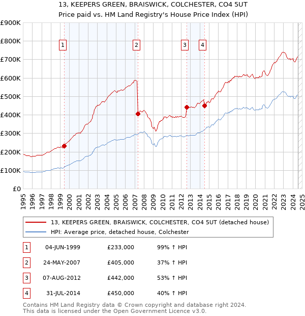 13, KEEPERS GREEN, BRAISWICK, COLCHESTER, CO4 5UT: Price paid vs HM Land Registry's House Price Index