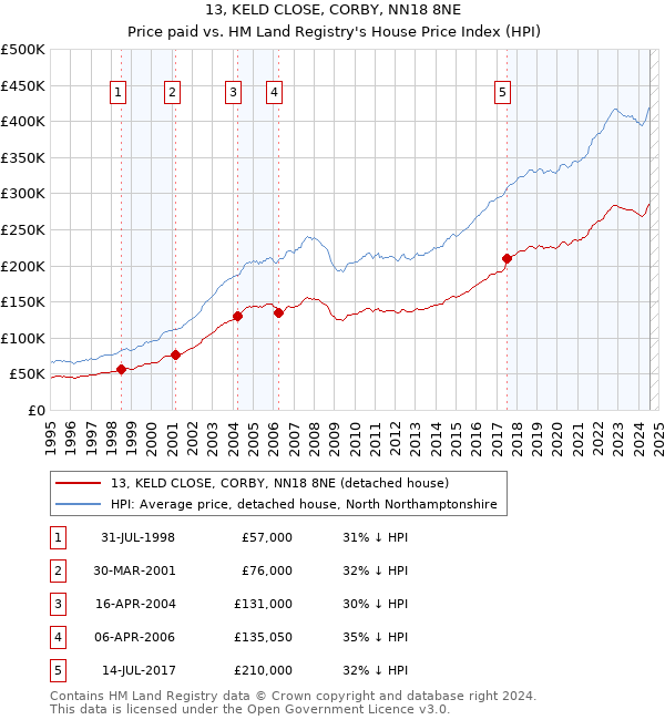 13, KELD CLOSE, CORBY, NN18 8NE: Price paid vs HM Land Registry's House Price Index