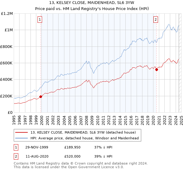 13, KELSEY CLOSE, MAIDENHEAD, SL6 3YW: Price paid vs HM Land Registry's House Price Index