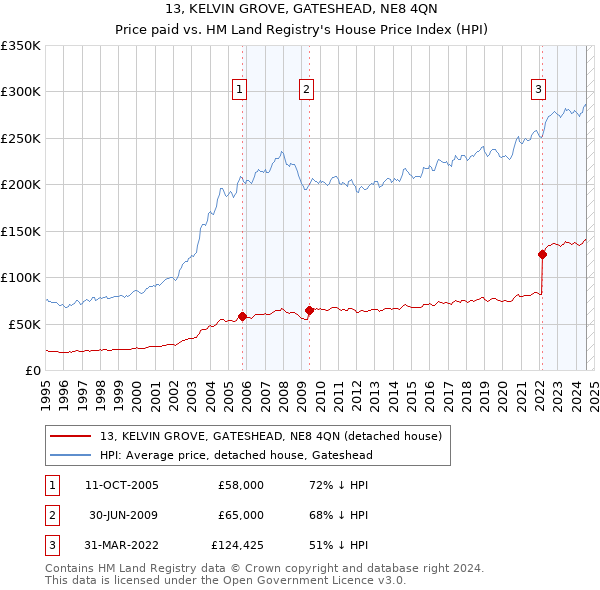 13, KELVIN GROVE, GATESHEAD, NE8 4QN: Price paid vs HM Land Registry's House Price Index