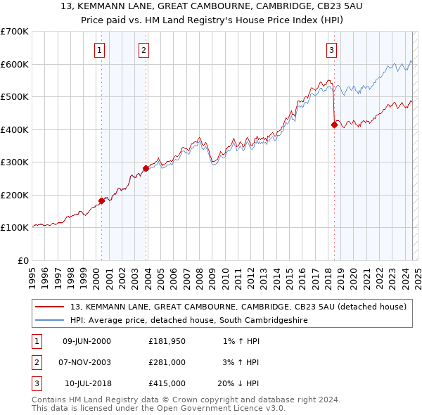 13, KEMMANN LANE, GREAT CAMBOURNE, CAMBRIDGE, CB23 5AU: Price paid vs HM Land Registry's House Price Index