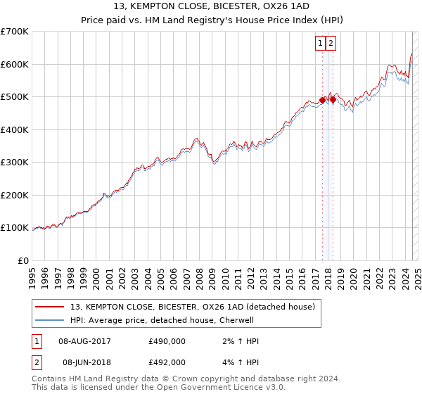 13, KEMPTON CLOSE, BICESTER, OX26 1AD: Price paid vs HM Land Registry's House Price Index