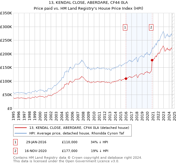 13, KENDAL CLOSE, ABERDARE, CF44 0LA: Price paid vs HM Land Registry's House Price Index