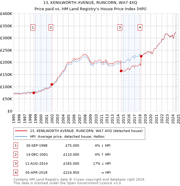 13, KENILWORTH AVENUE, RUNCORN, WA7 4XQ: Price paid vs HM Land Registry's House Price Index