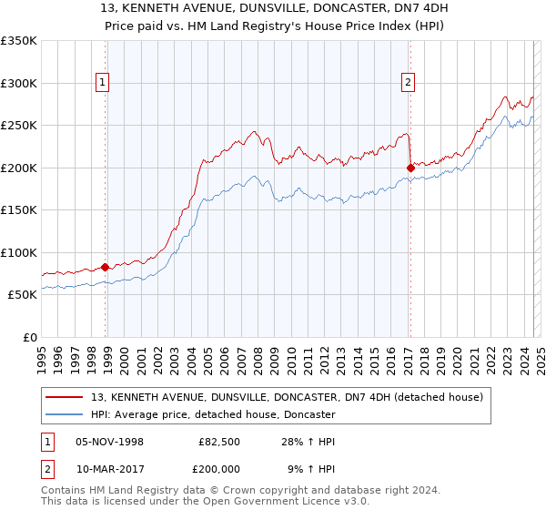 13, KENNETH AVENUE, DUNSVILLE, DONCASTER, DN7 4DH: Price paid vs HM Land Registry's House Price Index