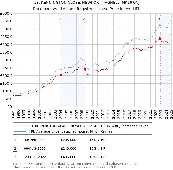 13, KENNINGTON CLOSE, NEWPORT PAGNELL, MK16 0NJ: Price paid vs HM Land Registry's House Price Index