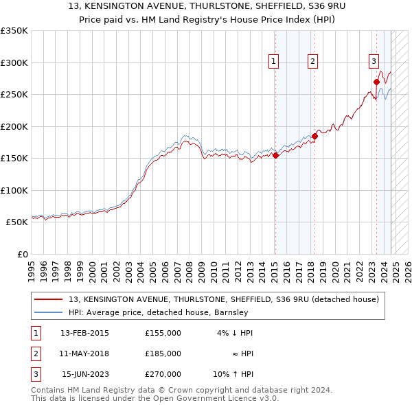 13, KENSINGTON AVENUE, THURLSTONE, SHEFFIELD, S36 9RU: Price paid vs HM Land Registry's House Price Index