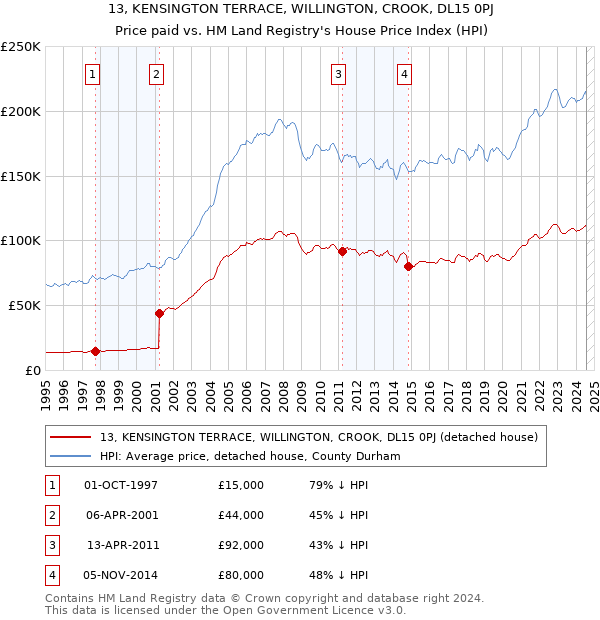 13, KENSINGTON TERRACE, WILLINGTON, CROOK, DL15 0PJ: Price paid vs HM Land Registry's House Price Index