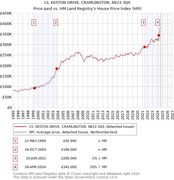 13, KESTON DRIVE, CRAMLINGTON, NE23 3QA: Price paid vs HM Land Registry's House Price Index