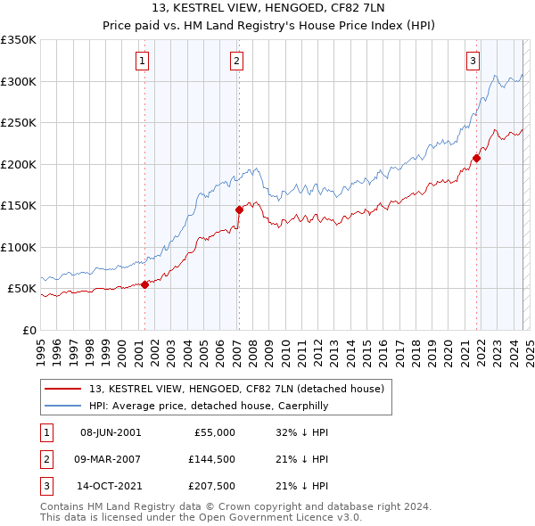 13, KESTREL VIEW, HENGOED, CF82 7LN: Price paid vs HM Land Registry's House Price Index