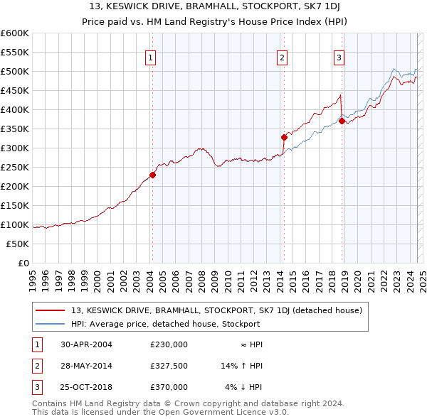 13, KESWICK DRIVE, BRAMHALL, STOCKPORT, SK7 1DJ: Price paid vs HM Land Registry's House Price Index