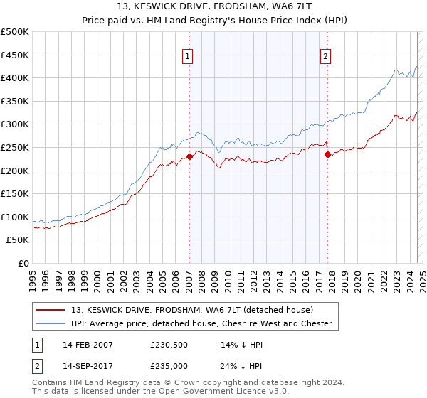 13, KESWICK DRIVE, FRODSHAM, WA6 7LT: Price paid vs HM Land Registry's House Price Index