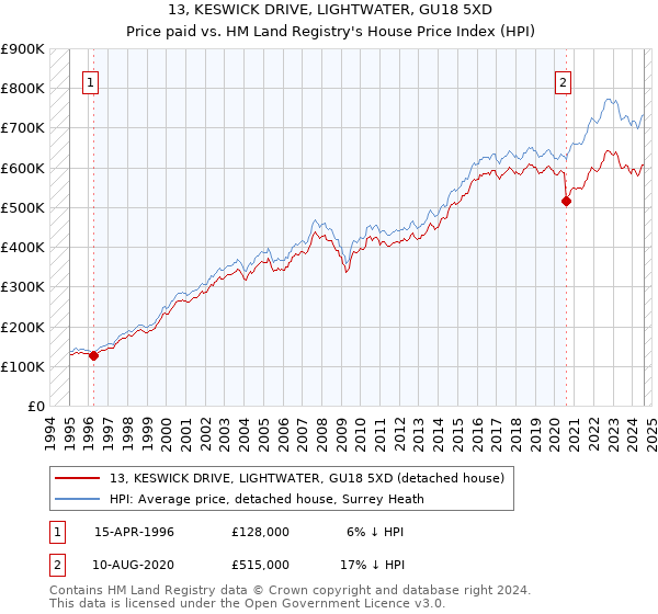 13, KESWICK DRIVE, LIGHTWATER, GU18 5XD: Price paid vs HM Land Registry's House Price Index