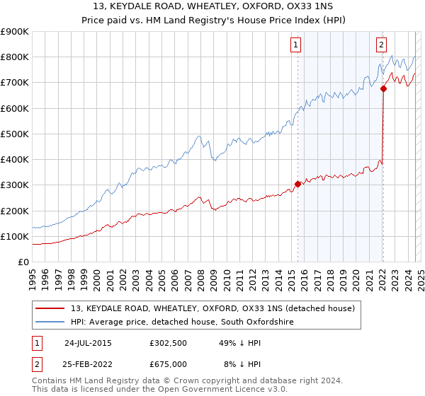 13, KEYDALE ROAD, WHEATLEY, OXFORD, OX33 1NS: Price paid vs HM Land Registry's House Price Index