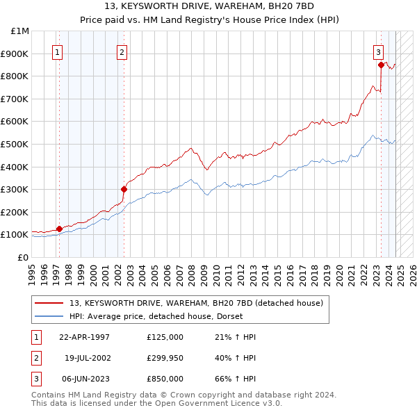 13, KEYSWORTH DRIVE, WAREHAM, BH20 7BD: Price paid vs HM Land Registry's House Price Index