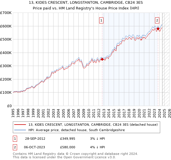 13, KIDES CRESCENT, LONGSTANTON, CAMBRIDGE, CB24 3ES: Price paid vs HM Land Registry's House Price Index