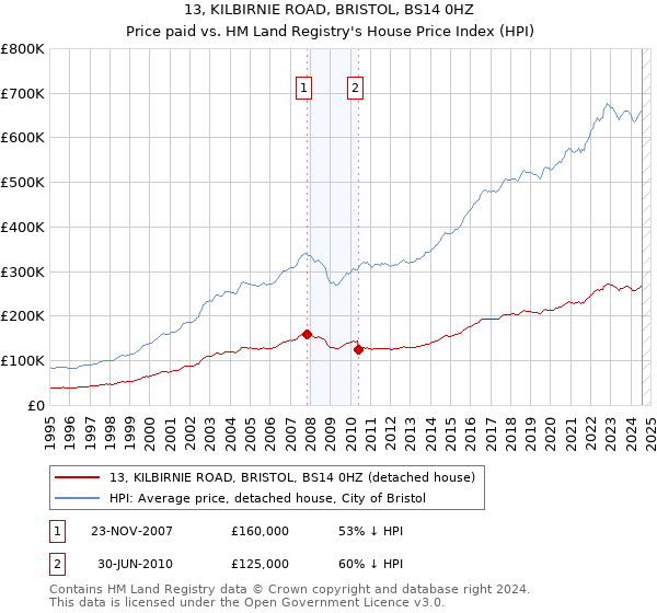 13, KILBIRNIE ROAD, BRISTOL, BS14 0HZ: Price paid vs HM Land Registry's House Price Index