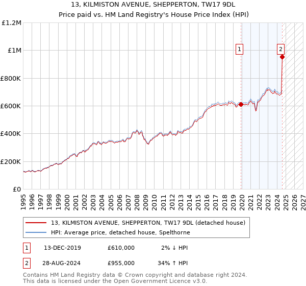 13, KILMISTON AVENUE, SHEPPERTON, TW17 9DL: Price paid vs HM Land Registry's House Price Index