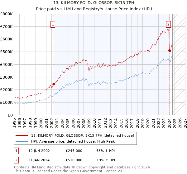 13, KILMORY FOLD, GLOSSOP, SK13 7PH: Price paid vs HM Land Registry's House Price Index