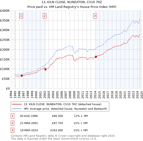 13, KILN CLOSE, NUNEATON, CV10 7RZ: Price paid vs HM Land Registry's House Price Index