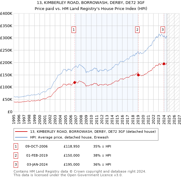 13, KIMBERLEY ROAD, BORROWASH, DERBY, DE72 3GF: Price paid vs HM Land Registry's House Price Index