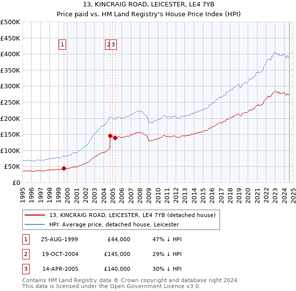 13, KINCRAIG ROAD, LEICESTER, LE4 7YB: Price paid vs HM Land Registry's House Price Index