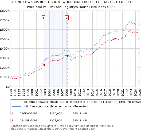 13, KING EDWARDS ROAD, SOUTH WOODHAM FERRERS, CHELMSFORD, CM3 5PQ: Price paid vs HM Land Registry's House Price Index