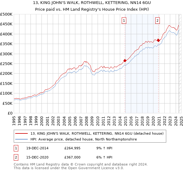 13, KING JOHN'S WALK, ROTHWELL, KETTERING, NN14 6GU: Price paid vs HM Land Registry's House Price Index