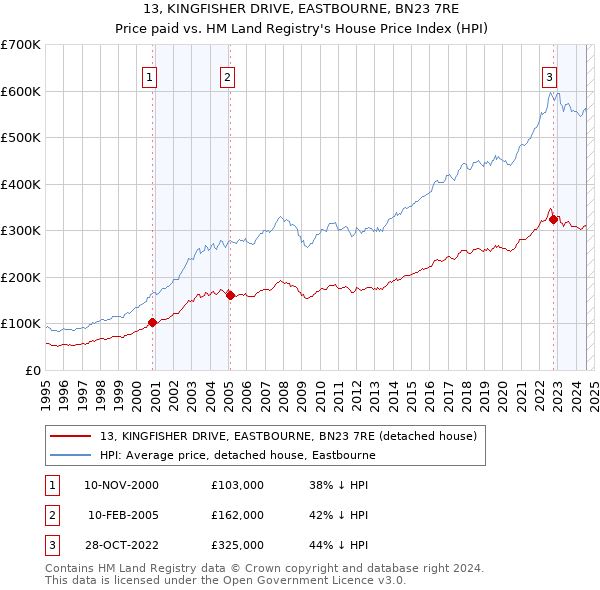 13, KINGFISHER DRIVE, EASTBOURNE, BN23 7RE: Price paid vs HM Land Registry's House Price Index