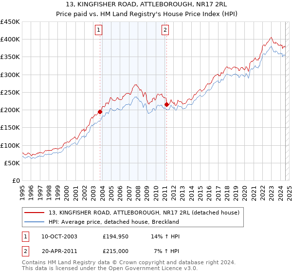 13, KINGFISHER ROAD, ATTLEBOROUGH, NR17 2RL: Price paid vs HM Land Registry's House Price Index