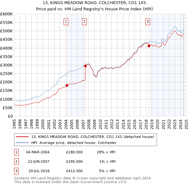 13, KINGS MEADOW ROAD, COLCHESTER, CO1 1XS: Price paid vs HM Land Registry's House Price Index