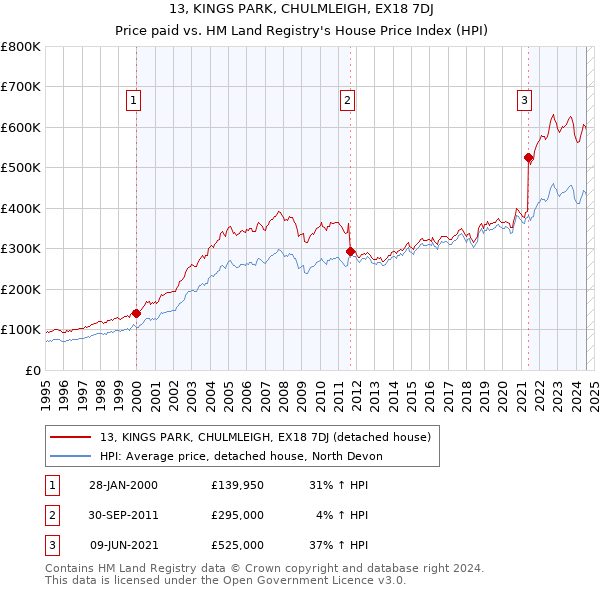 13, KINGS PARK, CHULMLEIGH, EX18 7DJ: Price paid vs HM Land Registry's House Price Index