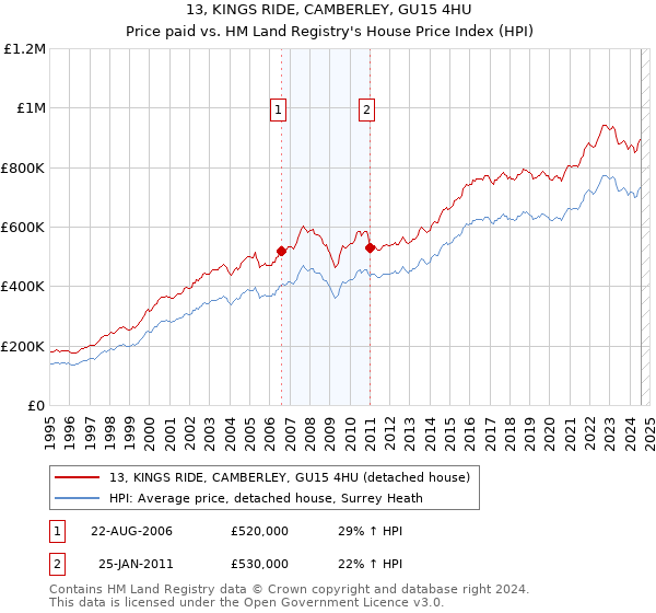 13, KINGS RIDE, CAMBERLEY, GU15 4HU: Price paid vs HM Land Registry's House Price Index