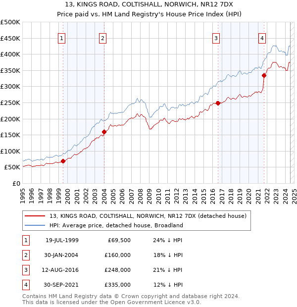 13, KINGS ROAD, COLTISHALL, NORWICH, NR12 7DX: Price paid vs HM Land Registry's House Price Index