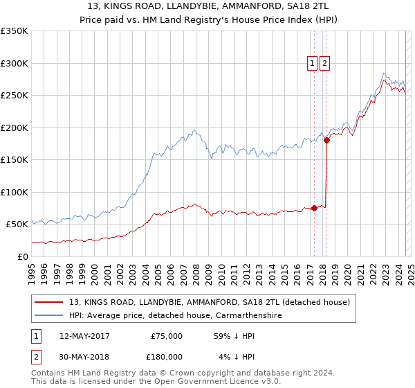 13, KINGS ROAD, LLANDYBIE, AMMANFORD, SA18 2TL: Price paid vs HM Land Registry's House Price Index