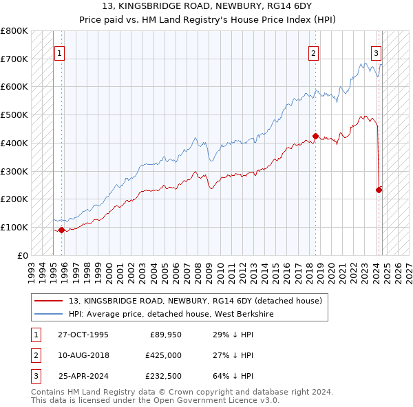 13, KINGSBRIDGE ROAD, NEWBURY, RG14 6DY: Price paid vs HM Land Registry's House Price Index