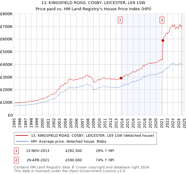 13, KINGSFIELD ROAD, COSBY, LEICESTER, LE9 1SW: Price paid vs HM Land Registry's House Price Index