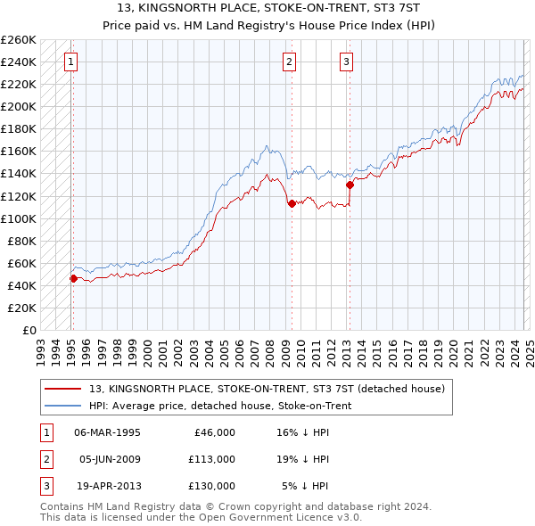 13, KINGSNORTH PLACE, STOKE-ON-TRENT, ST3 7ST: Price paid vs HM Land Registry's House Price Index