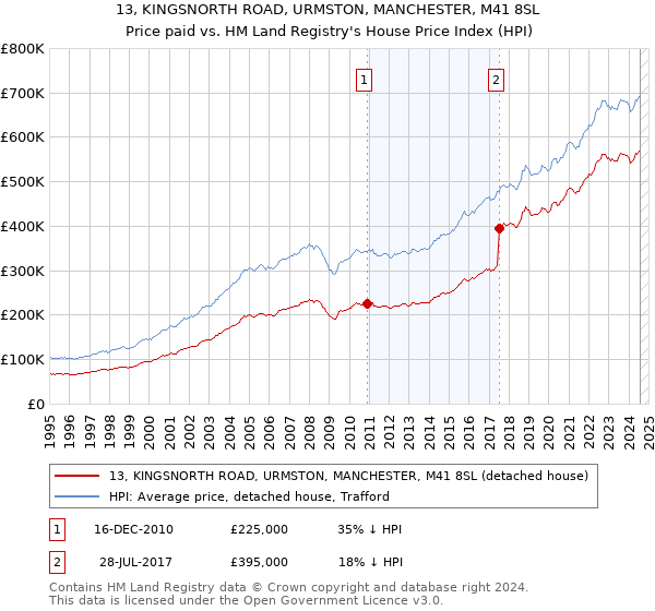 13, KINGSNORTH ROAD, URMSTON, MANCHESTER, M41 8SL: Price paid vs HM Land Registry's House Price Index