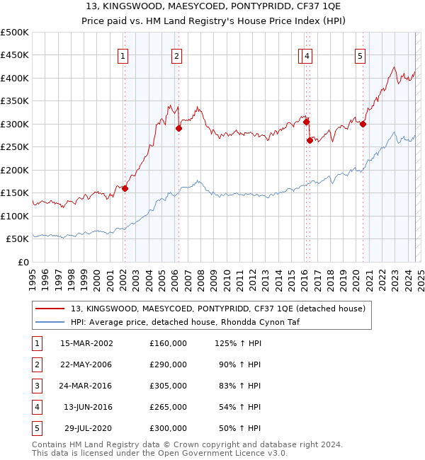 13, KINGSWOOD, MAESYCOED, PONTYPRIDD, CF37 1QE: Price paid vs HM Land Registry's House Price Index