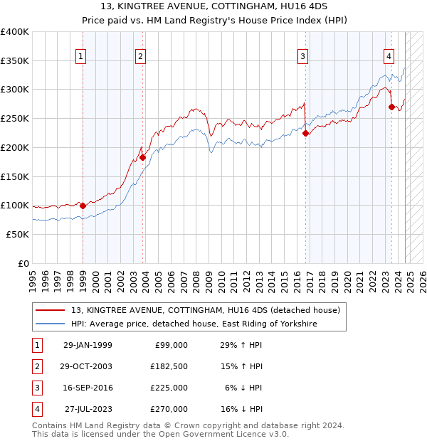 13, KINGTREE AVENUE, COTTINGHAM, HU16 4DS: Price paid vs HM Land Registry's House Price Index