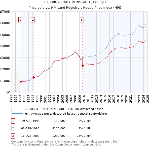 13, KIRBY ROAD, DUNSTABLE, LU6 3JH: Price paid vs HM Land Registry's House Price Index